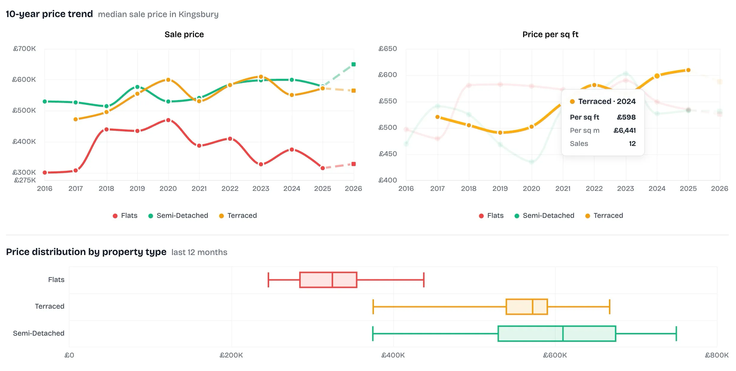 Area profile with property price trends and price distribution